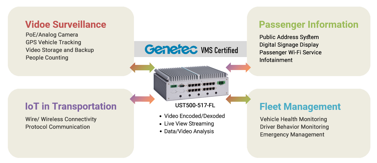 Certified With Genetec™ Security Center