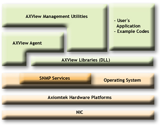 AXView