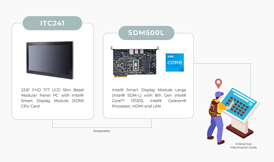 Interactive Information Kiosks
