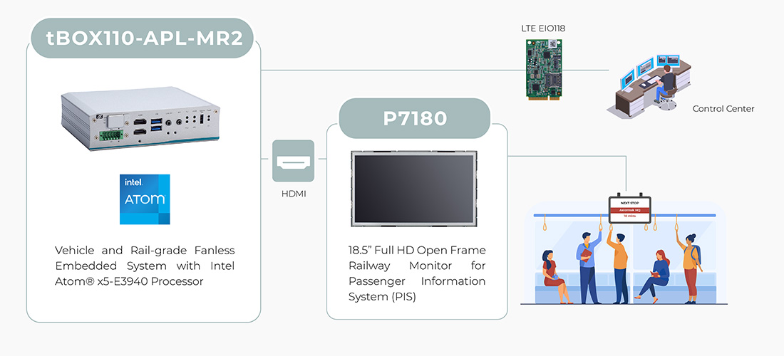Onboard Passenger Information Systems (PIS)