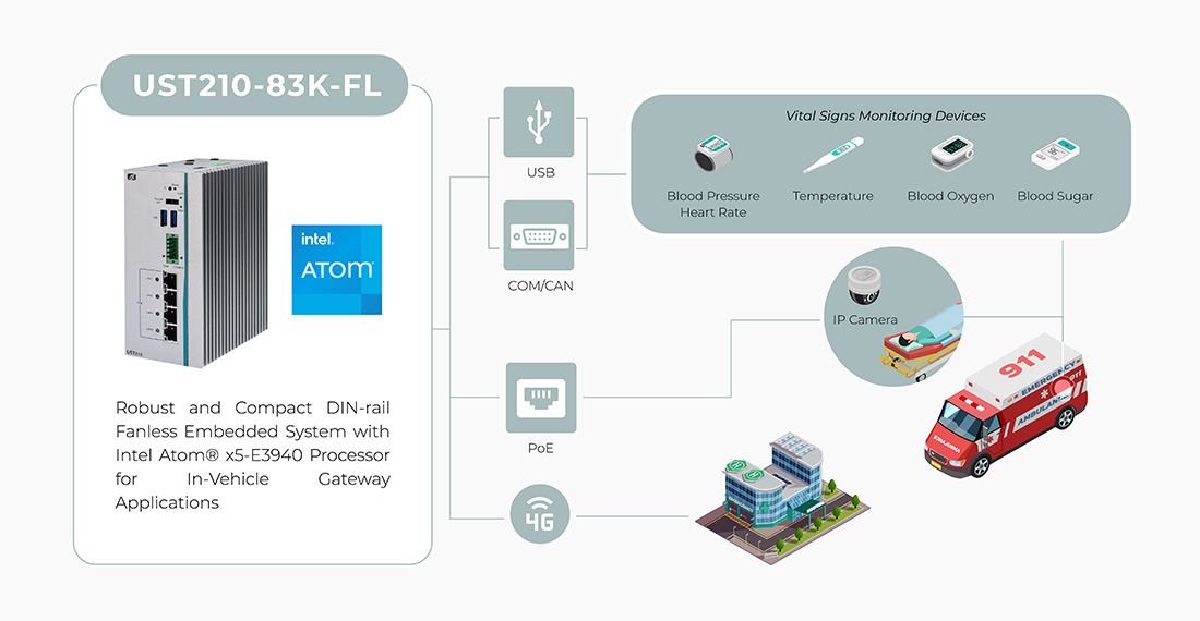 Remote Treatment & Real-Time Vital Data Connectivity