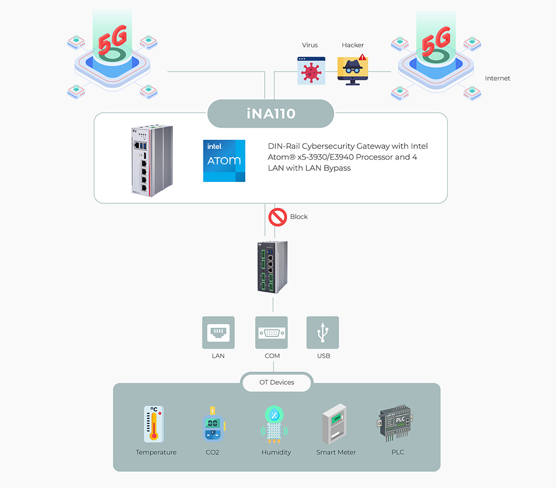 SD-WAN Gateway for OT Security