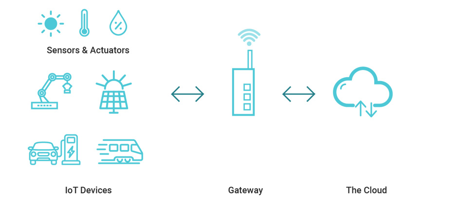 Enable Seamless Edge to Cloud Integration