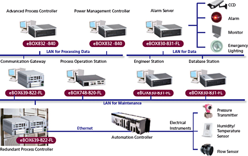 Embedded Industrial Controller